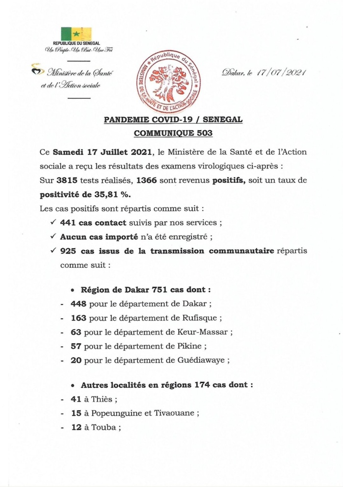 SÉNÉGAL : 1366 Nouveaux cas nouveaux cas testés positifs au coronavirus, 154 nouveaux guéris, 5 nouveaux décès et 29 cas graves en réanimation. SÉNÉGAL : 1366 Nouveaux cas nouveaux cas testés positifs au coronavirus, 154 nouveaux guéris, 5 nouveaux décès et 29 cas graves en réanimation.