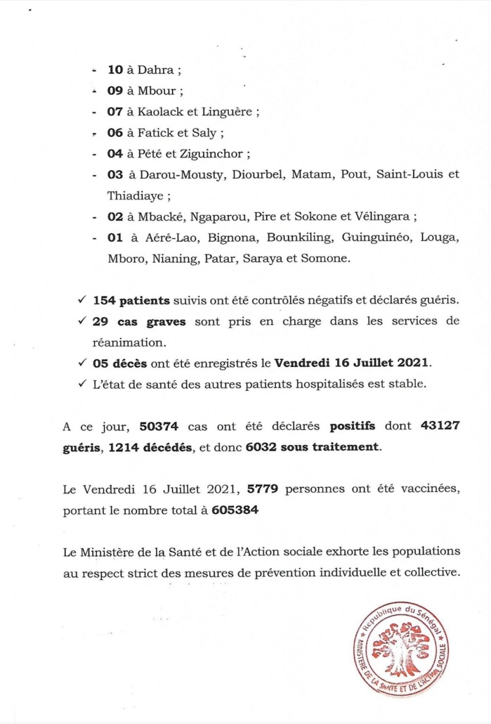 SÉNÉGAL : 1366 Nouveaux cas nouveaux cas testés positifs au coronavirus, 154 nouveaux guéris, 5 nouveaux décès et 29 cas graves en réanimation. SÉNÉGAL : 1366 Nouveaux cas nouveaux cas testés positifs au coronavirus, 154 nouveaux guéris, 5 nouveaux décès et 29 cas graves en réanimation.