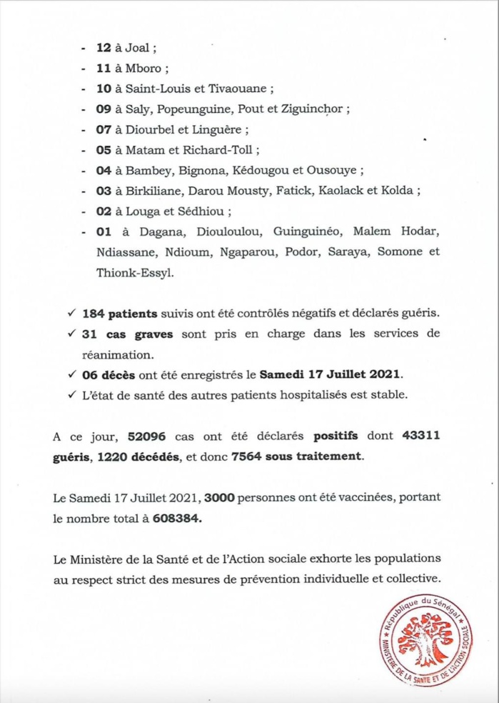 SÉNÉGAL : 1722 Nouveaux cas nouveaux cas testés positifs au coronavirus, 184 nouveaux guéris, 6 nouveaux décès et 31 cas graves en réanimation. SÉNÉGAL : 1722 Nouveaux cas nouveaux cas testés positifs au coronavirus, 184 nouveaux guéris, 6 nouveaux décès et 31 cas graves en réanimation.