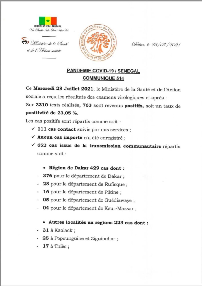 SÉNÉGAL : 763 nouveaux cas testés positifs au coronavirus, 270 nouveaux guéris, 7 nouveaux décès et 58 cas graves en réanimation. SÉNÉGAL : 763 nouveaux cas testés positifs au coronavirus, 270 nouveaux guéris, 7 nouveaux décès et 58 cas graves en réanimation.
