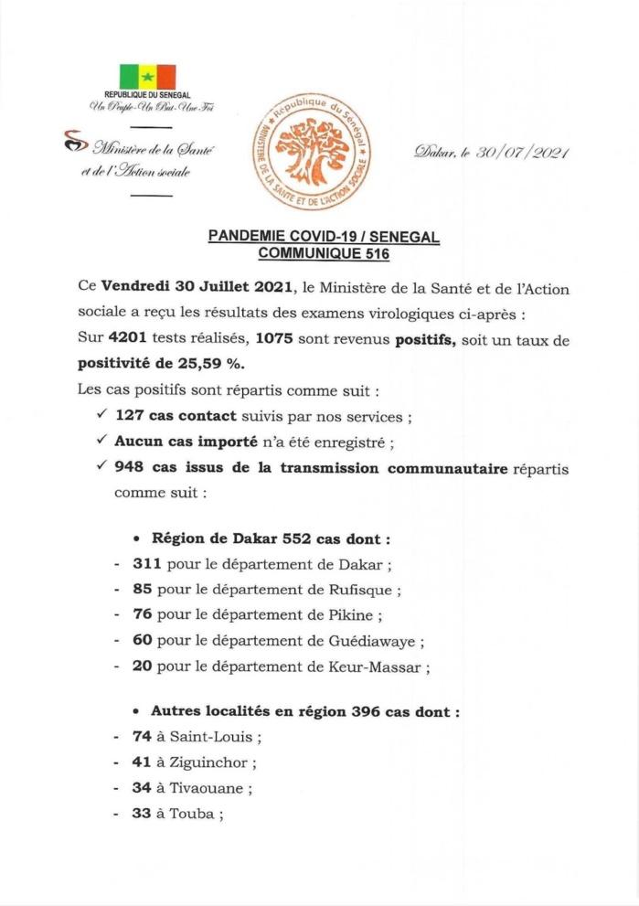 SÉNÉGAL : 1075 Nouveaux cas testés positifs au coronavirus, 333 nouveaux guéris, 15 nouveaux décès et 60 cas graves en réanimation.