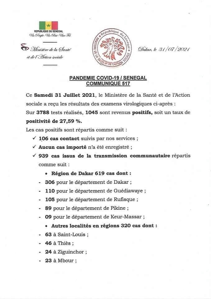 SÉNÉGAL : 1045 nouveaux cas testés positifs au coronavirus, 382 nouveaux guéris, 20 nouveaux décès et 76 cas graves en réanimation. SÉNÉGAL : 1045 nouveaux cas testés positifs au coronavirus, 382 nouveaux guéris, 20 nouveaux décès et 76 cas graves en réanimation.