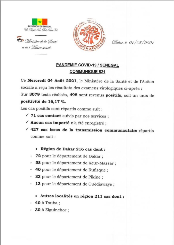 SÉNÉGAL : 498 nouveaux cas testés positifs au coronavirus, 434 nouveaux guéris, 29 nouveaux décès et 63 cas graves en réanimation. SÉNÉGAL : 498 nouveaux cas testés positifs au coronavirus, 434 nouveaux guéris, 29 nouveaux décès et 63 cas graves en réanimation.
