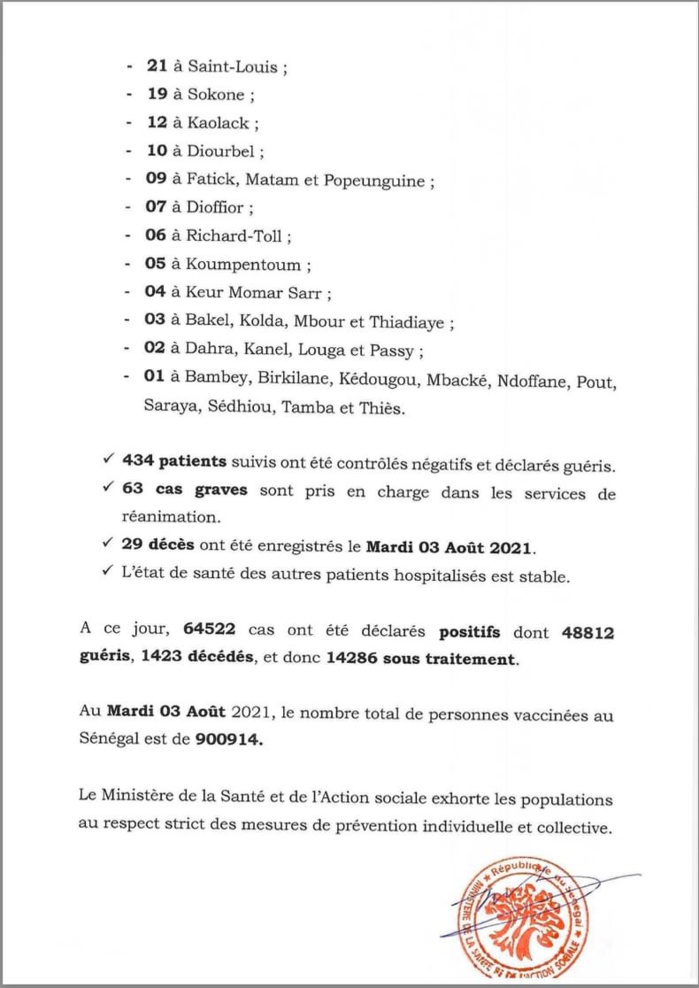 SÉNÉGAL : 498 nouveaux cas testés positifs au coronavirus, 434 nouveaux guéris, 29 nouveaux décès et 63 cas graves en réanimation. SÉNÉGAL : 498 nouveaux cas testés positifs au coronavirus, 434 nouveaux guéris, 29 nouveaux décès et 63 cas graves en réanimation.