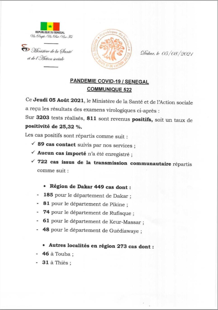 SÉNÉGAL : 811 nouveaux cas testés positifs au coronavirus, 422 nouveaux guéris, 18 nouveaux décès et 64 cas graves en réanimation.