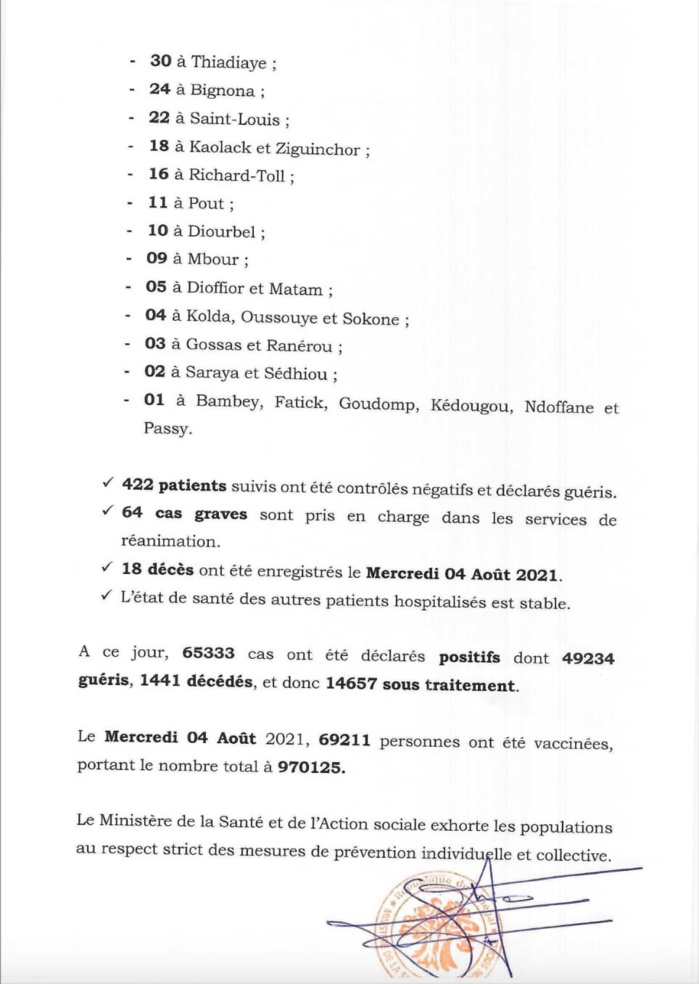 SÉNÉGAL : 811 nouveaux cas testés positifs au coronavirus, 422 nouveaux guéris, 18 nouveaux décès et 64 cas graves en réanimation.