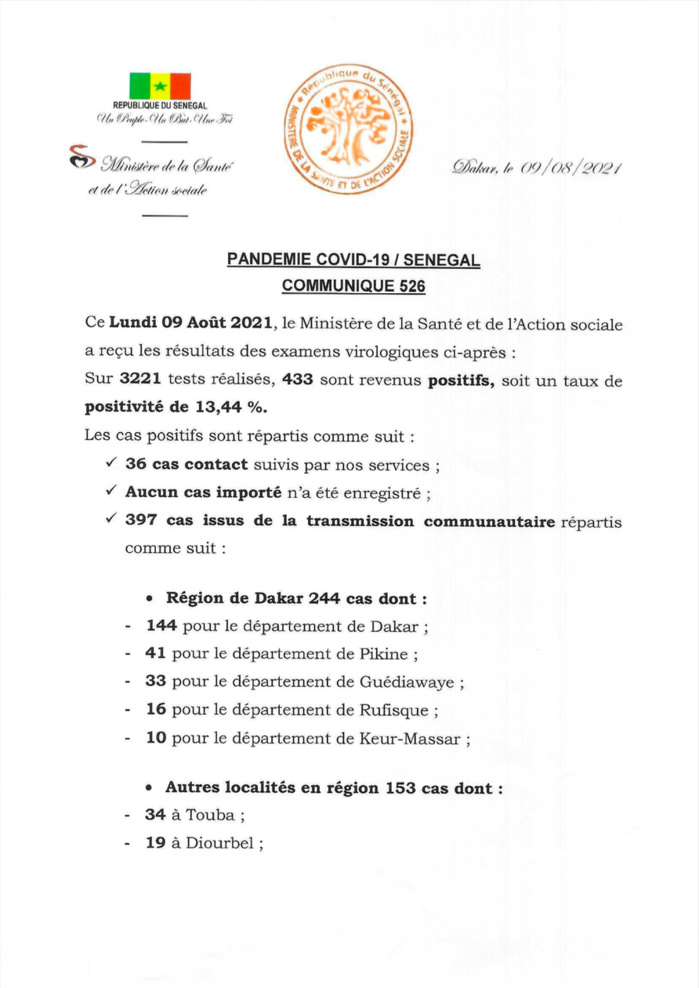 SÉNÉGAL : 433 nouveaux cas testés positifs au coronavirus, 538 nouveaux guéris, 13 nouveaux décès et 70 cas graves en réanimation. SÉNÉGAL : 433 nouveaux cas testés positifs au coronavirus, 538 nouveaux guéris, 13 nouveaux décès et 70 cas graves en réanimation.
