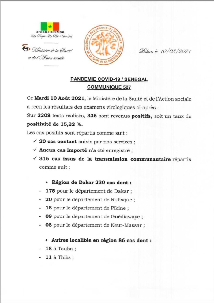 SÉNÉGAL : 336 nouveaux cas testés positifs au coronavirus, 495 nouveaux guéris, 31 nouveaux décès et 66 cas graves en réanimation. SÉNÉGAL : 336 nouveaux cas testés positifs au coronavirus, 495 nouveaux guéris, 31 nouveaux décès et 66 cas graves en réanimation.