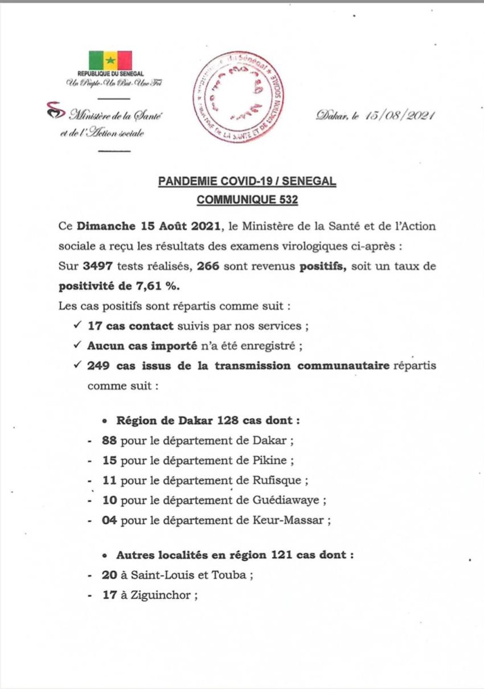 SÉNÉGAL : 266 nouveaux cas testés positifs au coronavirus, 428 nouveaux guéris, 13 nouveaux décès et 57 cas graves en réanimation. SÉNÉGAL : 266 nouveaux cas testés positifs au coronavirus, 428 nouveaux guéris, 13 nouveaux décès et 57 cas graves en réanimation.