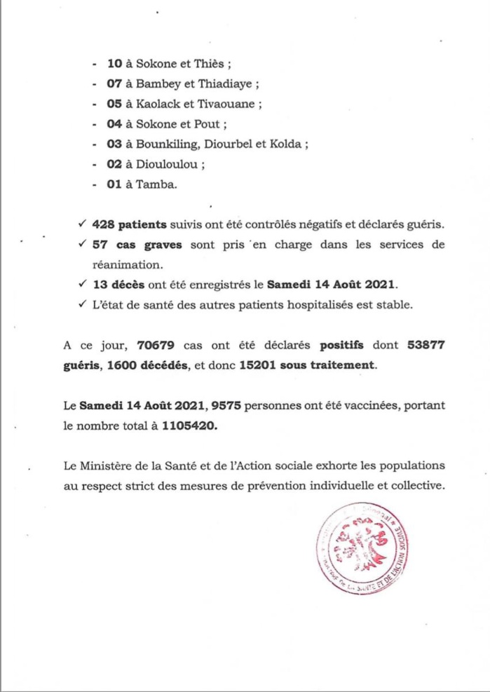 SÉNÉGAL : 266 nouveaux cas testés positifs au coronavirus, 428 nouveaux guéris, 13 nouveaux décès et 57 cas graves en réanimation. SÉNÉGAL : 266 nouveaux cas testés positifs au coronavirus, 428 nouveaux guéris, 13 nouveaux décès et 57 cas graves en réanimation.