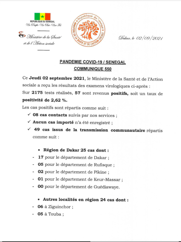 SÉNÉGAL : 57 nouveaux cas testés positifs au coronavirus, 356 nouveaux guéris, 6 nouveaux décès et 35 cas graves en réanimation.