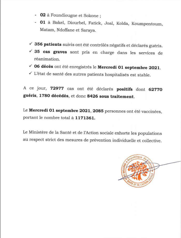 SÉNÉGAL : 57 nouveaux cas testés positifs au coronavirus, 356 nouveaux guéris, 6 nouveaux décès et 35 cas graves en réanimation.