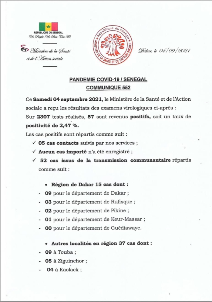 SÉNÉGAL : 57 nouveaux cas testés positifs au coronavirus, 369 nouveaux guéris, 9 nouveaux décès et 30 cas graves en réanimation. SÉNÉGAL : 57 nouveaux cas testés positifs au coronavirus, 369 nouveaux guéris, 9 nouveaux décès et 30 cas graves en réanimation.