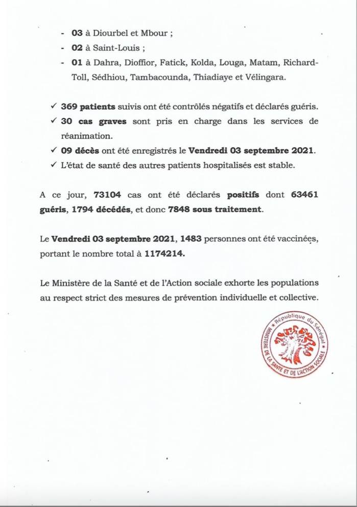 SÉNÉGAL : 57 nouveaux cas testés positifs au coronavirus, 369 nouveaux guéris, 9 nouveaux décès et 30 cas graves en réanimation.