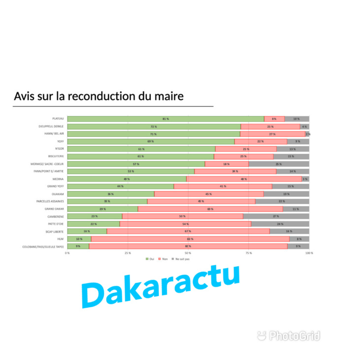 Locales 2021 à Dakar - Intentions de vote : ces maires « dans le dur » et presque indésirables Locales 2021 à Dakar - Intentions de vote : ces maires « dans le dur » et presque indésirables