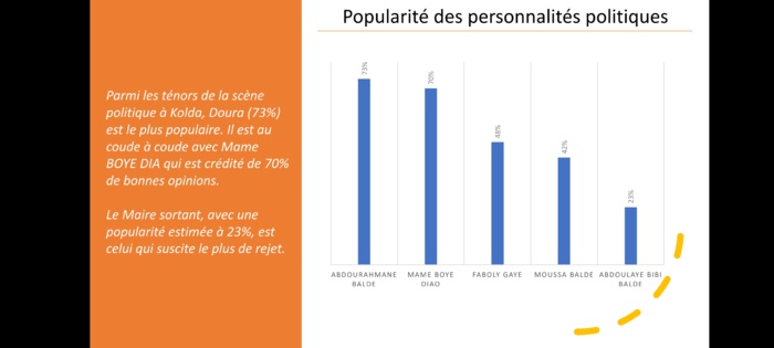Kolda : Loin dans les intentions de vote et rejeté par les populations, Bibi Baldé un maire en danger avec 65% de rejet Kolda : Loin dans les intentions de vote et rejeté par les populations, Bibi Baldé un maire en danger avec 65% de rejet