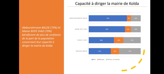 Kolda : Loin dans les intentions de vote et rejeté par les populations, Bibi Baldé un maire en danger avec 65% de rejet Kolda : Loin dans les intentions de vote et rejeté par les populations, Bibi Baldé un maire en danger avec 65% de rejet