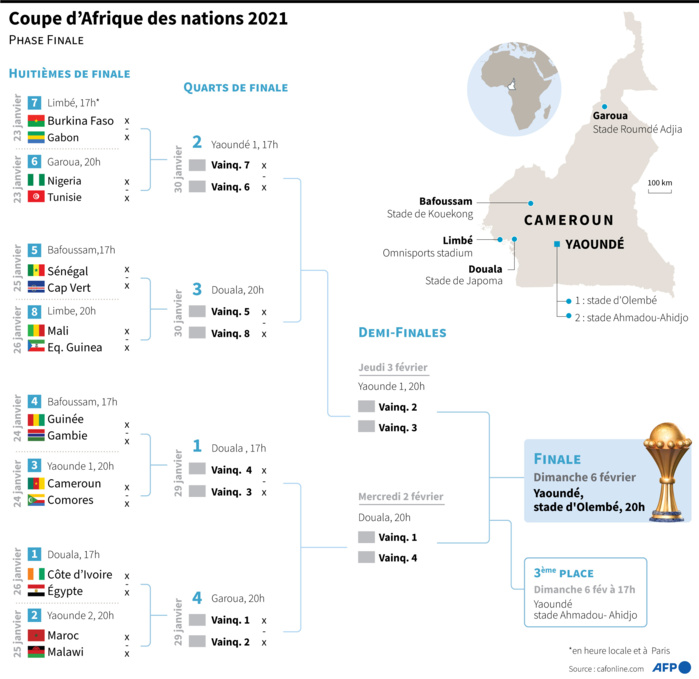 Tableau de la phase finale de la Coupe d'Afrique des nations 2021 (infographie) Tableau de la phase finale de la Coupe d'Afrique des nations 2021 (infographie)