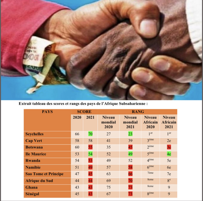 Indice de perception de la corruption : Le Sénégal régresse avec une note de 43/100…