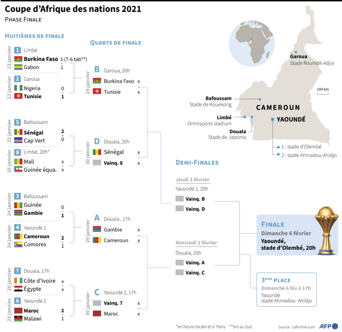 Tableau de la phase finale de la Coupe d'Afrique des nations 2021 (infographie) Tableau de la phase finale de la Coupe d'Afrique des nations 2021 (infographie)