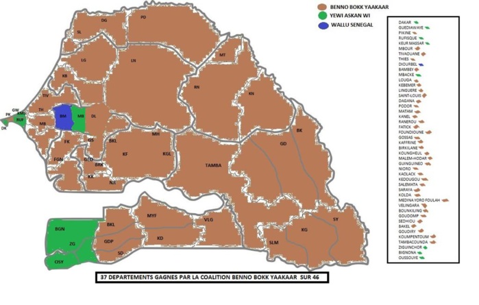 Élections territoriales : Benno s’adjuge 37 départements, Yewwi 8 et Wallu un seul.