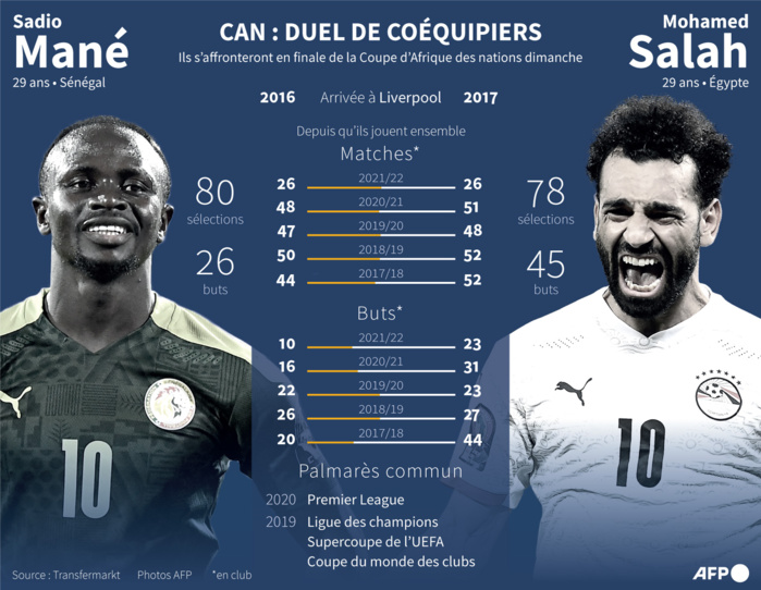 Infographie sur le duel entre le Sénégalais Sadio Mané et l'Egyptien Mohamed Salah Infographie sur le duel entre le Sénégalais Sadio Mané et l'Egyptien Mohamed Salah