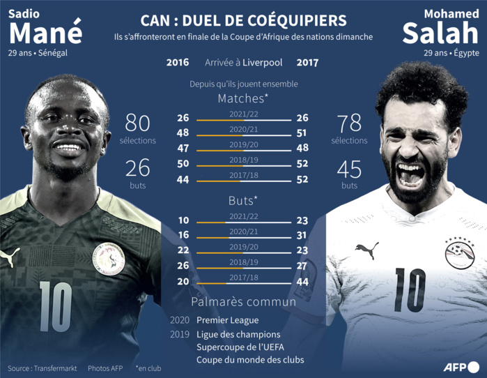 Infographie sur le duel entre le Sénégalais Sadio Mané et l'Egyptien Mohamed Salah