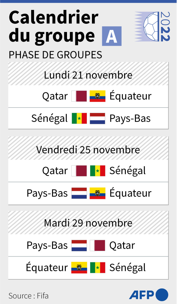 Coupe du monde 2022 : le Sénégal dans la poule A avec le Qatar, le Pays-Bas et Equateur