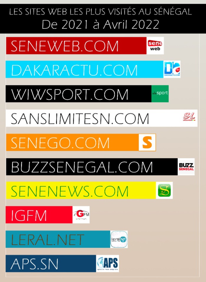 Top 10 des sites web les plus visités de 2021 à Avril 2022 : SENEWEB et DAKARACTU ont dominé le web Sénégalais.