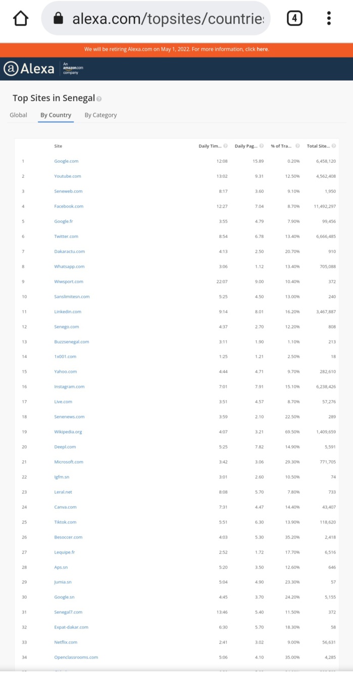 Top 10 des sites web les plus visités de 2021 à Avril 2022 : SENEWEB et DAKARACTU ont dominé le web Sénégalais. Top 10 des sites web les plus visités de 2021 à Avril 2022 : SENEWEB et DAKARACTU ont dominé le web Sénégalais.
