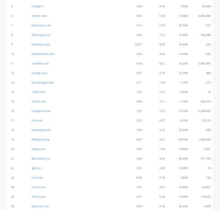 Top 10 des sites web les plus visités de 2021 à Avril 2022 : SENEWEB et DAKARACTU ont dominé le web Sénégalais. Top 10 des sites web les plus visités de 2021 à Avril 2022 : SENEWEB et DAKARACTU ont dominé le web Sénégalais.