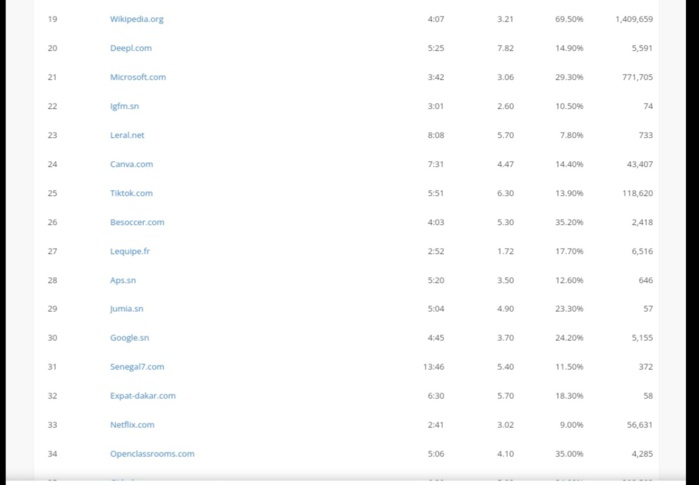 Top 10 des sites web les plus visités de 2021 à Avril 2022 : SENEWEB et DAKARACTU ont dominé le web Sénégalais. Top 10 des sites web les plus visités de 2021 à Avril 2022 : SENEWEB et DAKARACTU ont dominé le web Sénégalais.