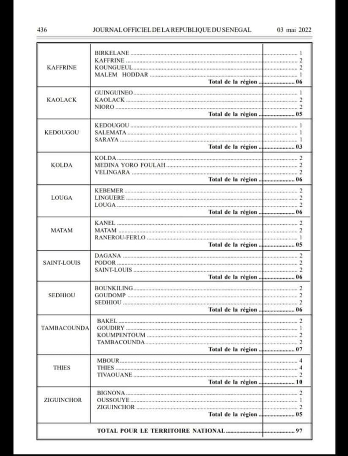 Législatives 2022 / Répartition des députés : Pikine privé d’un siège par Keur Massar, Thiès et Mbour enfin renforcés, Dakar et Mbacké gardent le même nombre…