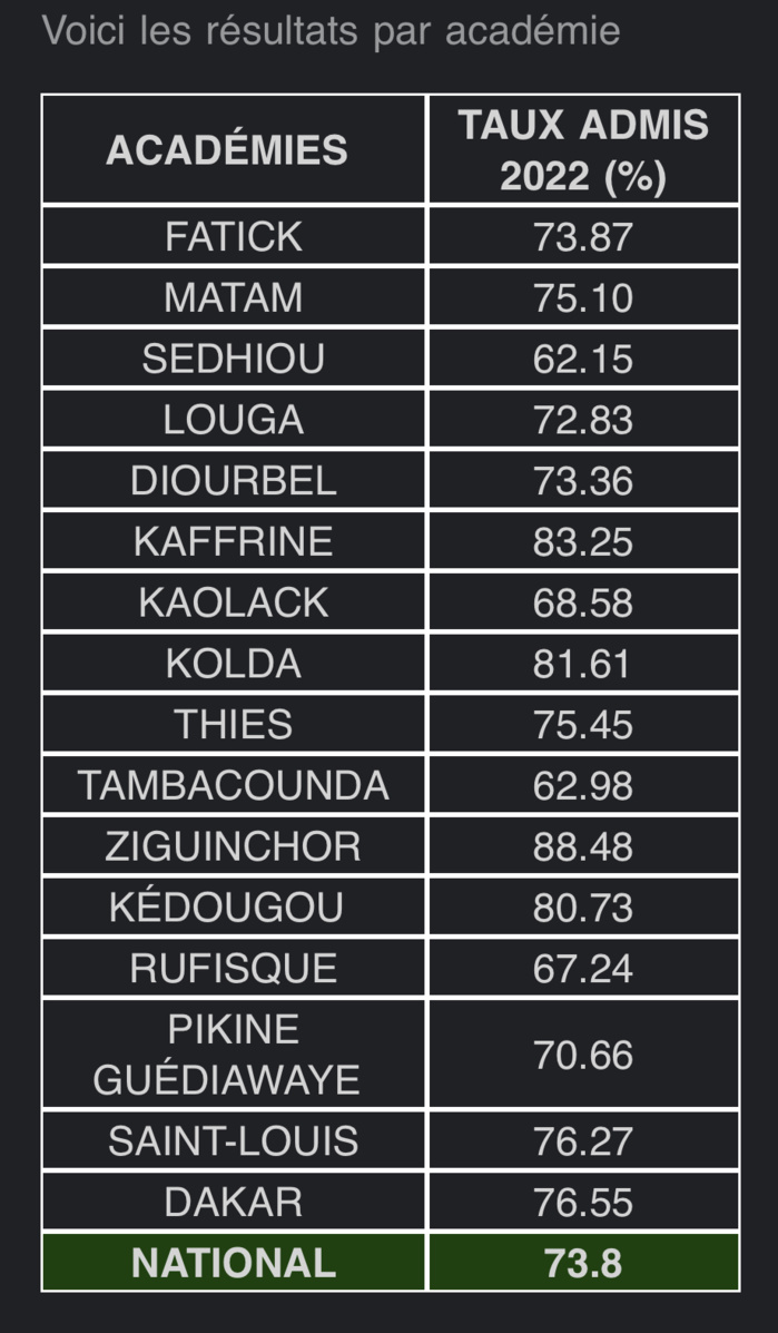 CFEE 2022 : Avec un taux moyen national de réussite de 73,8%, Ziguinchor se distingue avec 88,48%. CFEE 2022 : Avec un taux moyen national de réussite de 73,8%, Ziguinchor se distingue avec 88,48%.