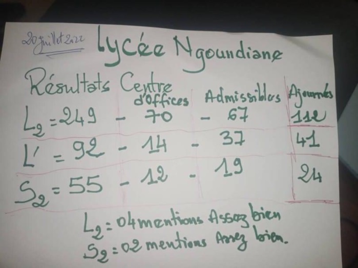 Baccalauréat 2022 - Le lycée de Ngoundiane maintient sa cadence dans l’excellence. Baccalauréat 2022 - Le lycée de Ngoundiane maintient sa cadence dans l’excellence.