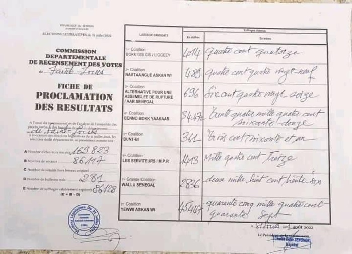 Saint-Louis/Législatives 2022 : la commission départementale confirme la victoire de YAW sur BBY. Saint-Louis/Législatives 2022 : la commission départementale confirme la victoire de YAW sur BBY.