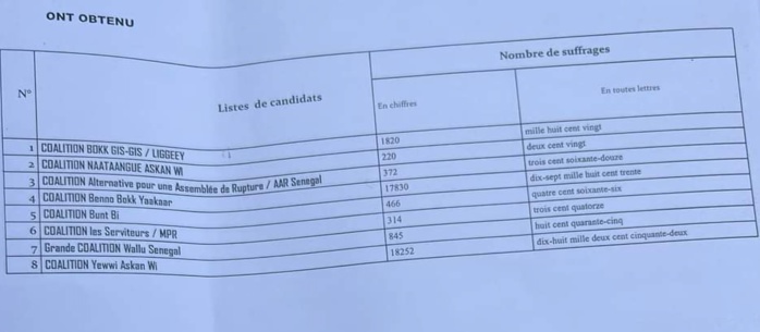Législatives 2022 / Goudomp : YEWWI ASKAN WI remporte le département et change la donne.