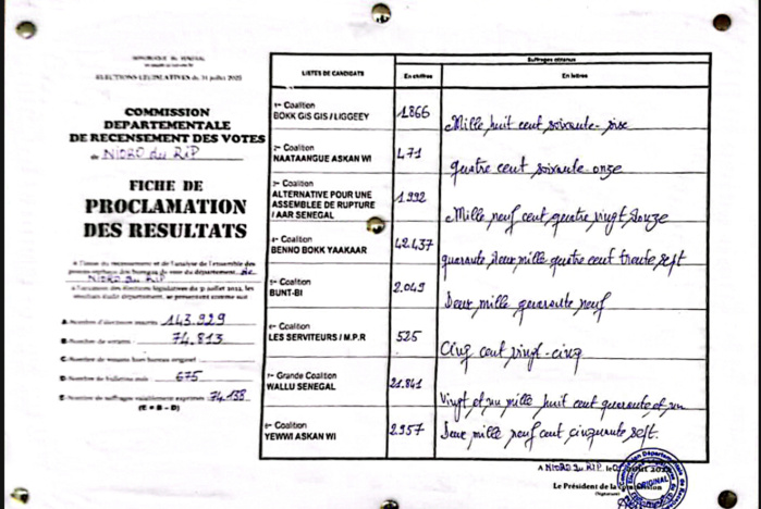 Législatives à Nioro : Benno Bokk Yaakaar passe devant avec un score fleuve de 42.437 voix. Législatives à Nioro : Benno Bokk Yaakaar passe devant avec un score fleuve de 42.437 voix.