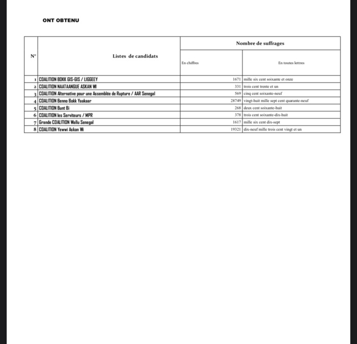 Législatives à Kolda : Benno devance largement Yewwi Askan Wi de 9.428 voix dans le département.