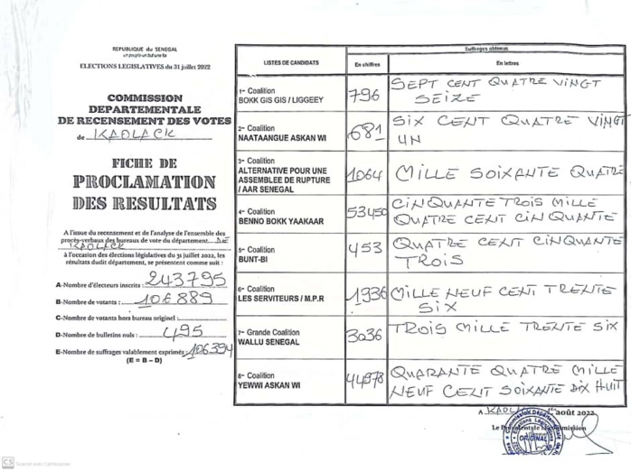 Législatives à Kaolack : Benno Bokk Yaakaar s'impose devant Yewwi Askan Wi et les autres listes en récoltant 53.450 voix.