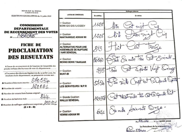 MBACKÉ - Wallu avec un score à la soviétique, domine Benno de 72 998 voix… MBACKÉ - Wallu avec un score à la soviétique, domine Benno de 72 998 voix…