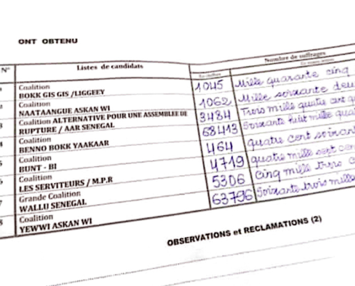 Département de Mbour / Législatives 2022 : Avec 68413 voix BBY remporte le scrutin. Département de Mbour / Législatives 2022 : Avec 68413 voix BBY remporte le scrutin.