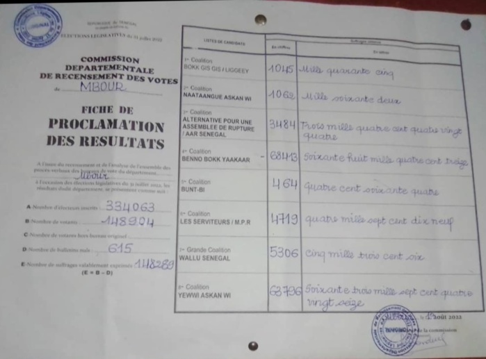 Département de Mbour / Législatives 2022 : Avec 68413 voix BBY remporte le scrutin.
