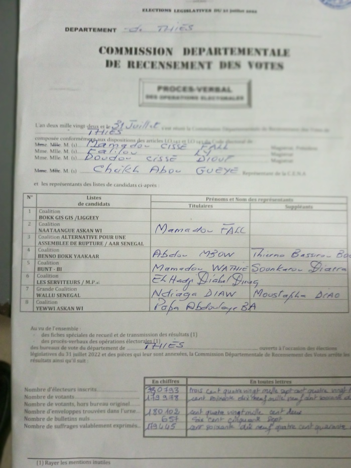 Thiès / Résultats provisoires : L'inter coalition YAW-Wallu avec 83960 voix, confirme son hégémonie devant BBY voix 69279. Thiès / Résultats provisoires : L'inter coalition YAW-Wallu avec 83960 voix, confirme son hégémonie devant BBY voix 69279.