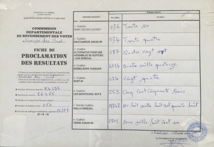 Législatives Europe du Sud : la coalition Wallu Sénégal décroche 14 834 voix devant BBY.