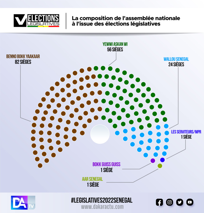 [Infographies] Sénegal-Législatives 2022 : BBY en tête avec 82 députés, suivi de YEWWI ASKAN WI qui obtient 56 sièges et WALLU avec 24 sièges.