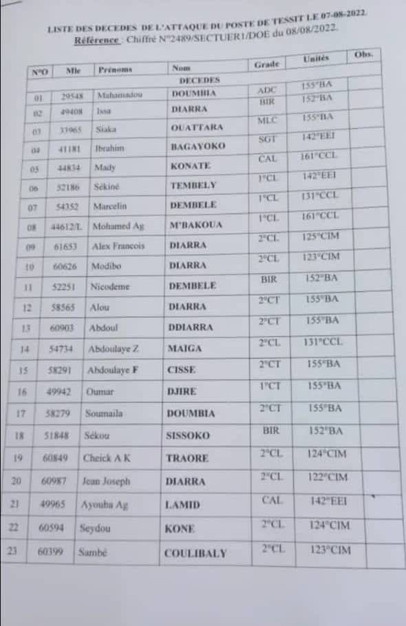 Mali : Le bilan de l’attaque de Tessit s’alourdit en passant de 17 à 42 soldats tués ! Mali : Le bilan de l’attaque de Tessit s’alourdit en passant de 17 à 42 soldats tués !