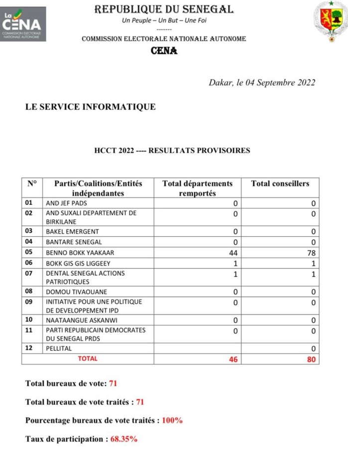 Élection Hcct / Résultats provisoires au niveau national : Benno obtient 78 sièges sur les 80 dans 44 départements…