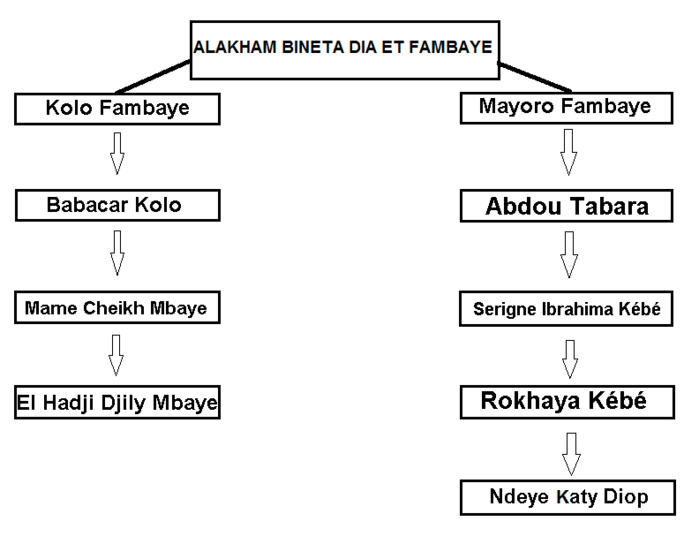 HOMMAGE A ADJA NDEYE DIOP DJILY : Un symbole de dévouement et de discrétion
