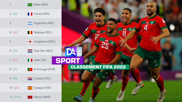 Classement FIFA 2022 : Le Maroc détrône le Sénégal en Afrique, l’Argentine 2ème derrière le Brésil… Classement FIFA 2022 : Le Maroc détrône le Sénégal en Afrique, l’Argentine 2ème derrière le Brésil…